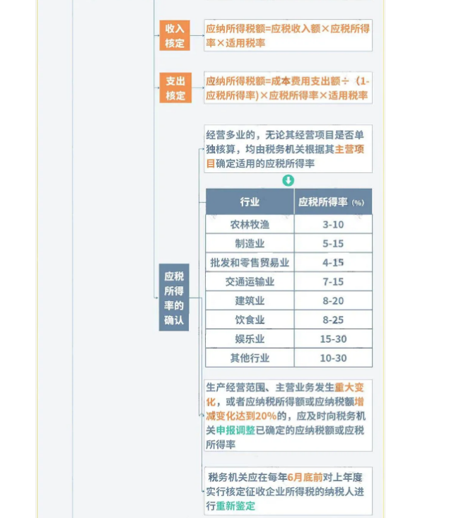 巨變!取消核定征收?稅局剛剛通知!