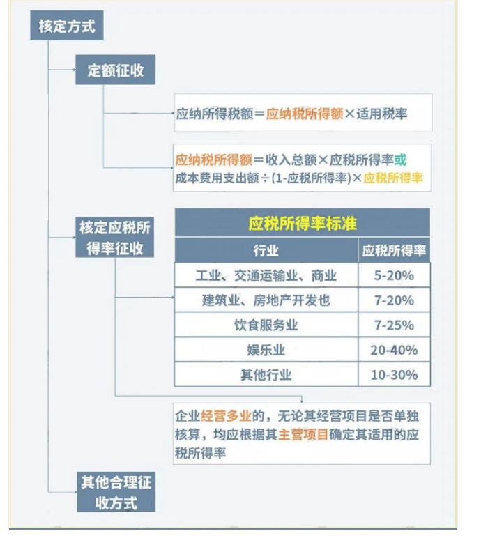巨變!取消核定征收?稅局剛剛通知!