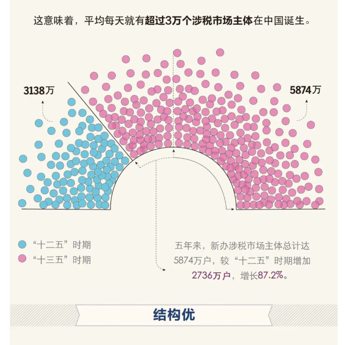 “十三五”時(shí)期，新辦涉稅市場(chǎng)主體有什么特點(diǎn)？
