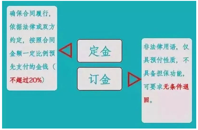 “訂金”和“定金”的區(qū)別?90%的人都搞不清!