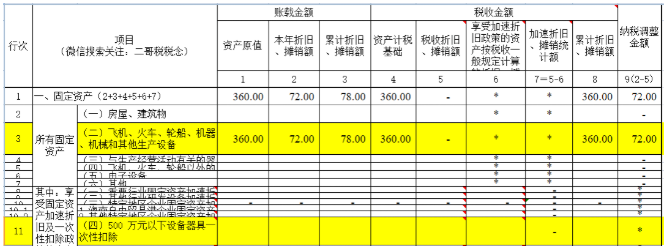 匯算清繳，一次性扣除的資產(chǎn)如何進行調整？