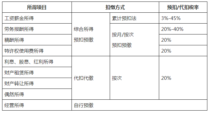 新版:個(gè)稅基本算法、特殊算法及稅率表