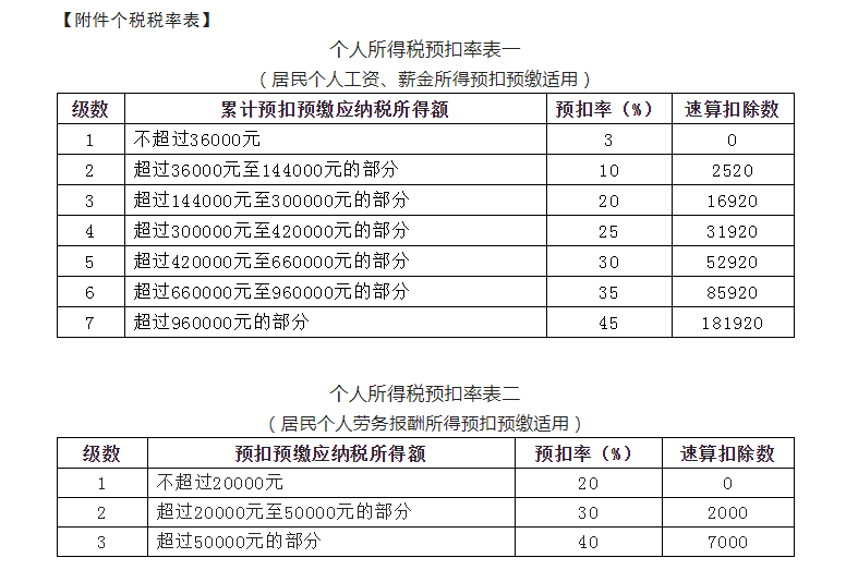 新版:個(gè)稅基本算法、特殊算法及稅率表