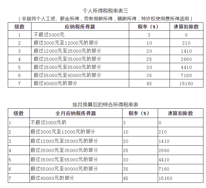 新版:個(gè)稅基本算法、特殊算法及稅率表