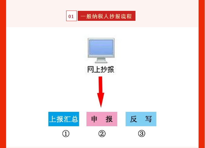 五月征期延長！最新金稅盤、稅控盤、稅務(wù)UKey抄報(bào)稅流程!