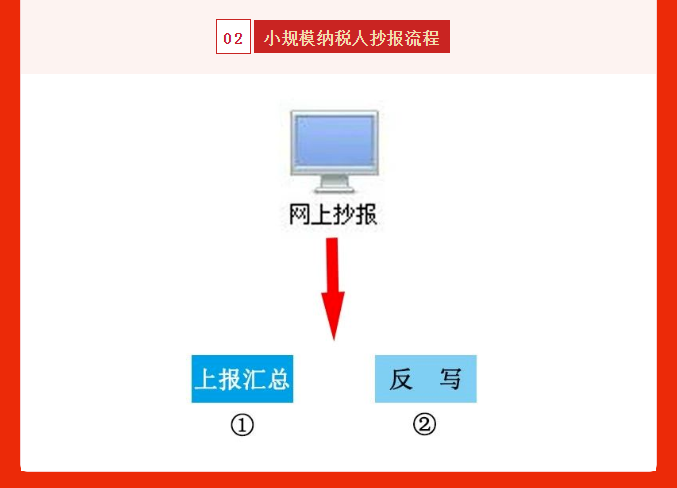 五月征期延長！最新金稅盤、稅控盤、稅務(wù)UKey抄報(bào)稅流程!