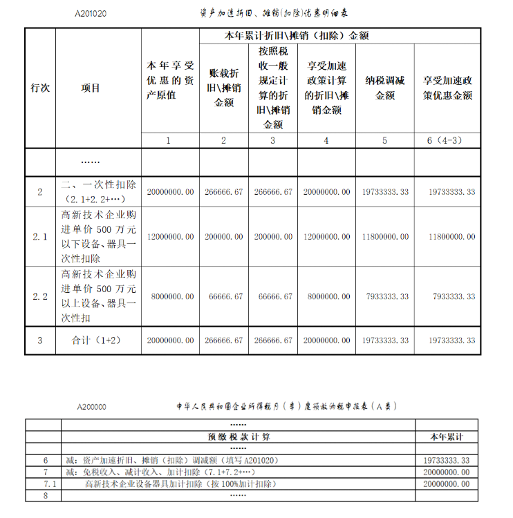 高新技術(shù)企業(yè)購置設(shè)備、器具企業(yè)所得稅稅前一次性扣除和100%加計(jì)扣除政策操作指南
